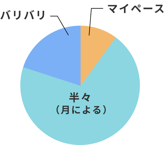 働き方のグラフ