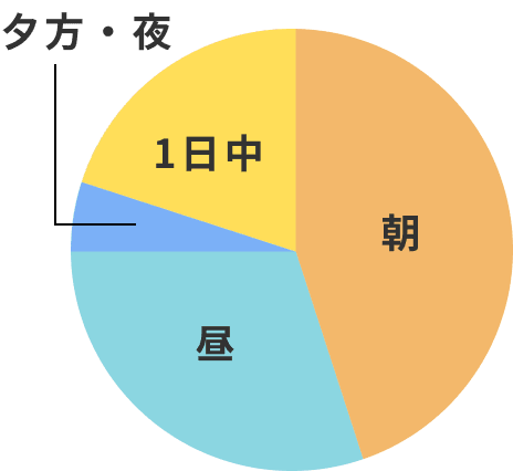 稼働時間帯のグラフ
