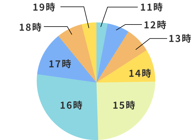帰宅時間のグラフ