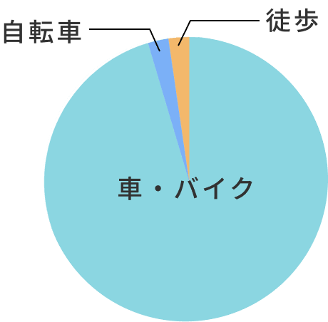 移動手段のグラフ