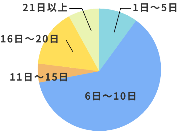 休日日数のグラフ