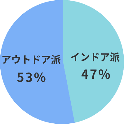 休日の過ごし方のグラフ