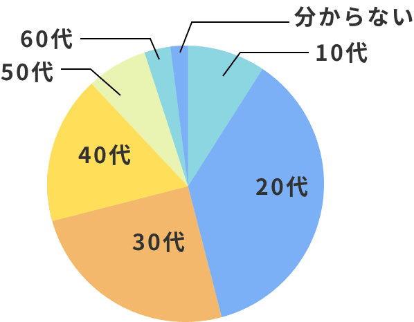 資格取得時期のグラフ