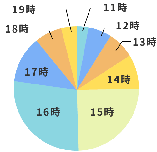 帰宅時間のグラフ