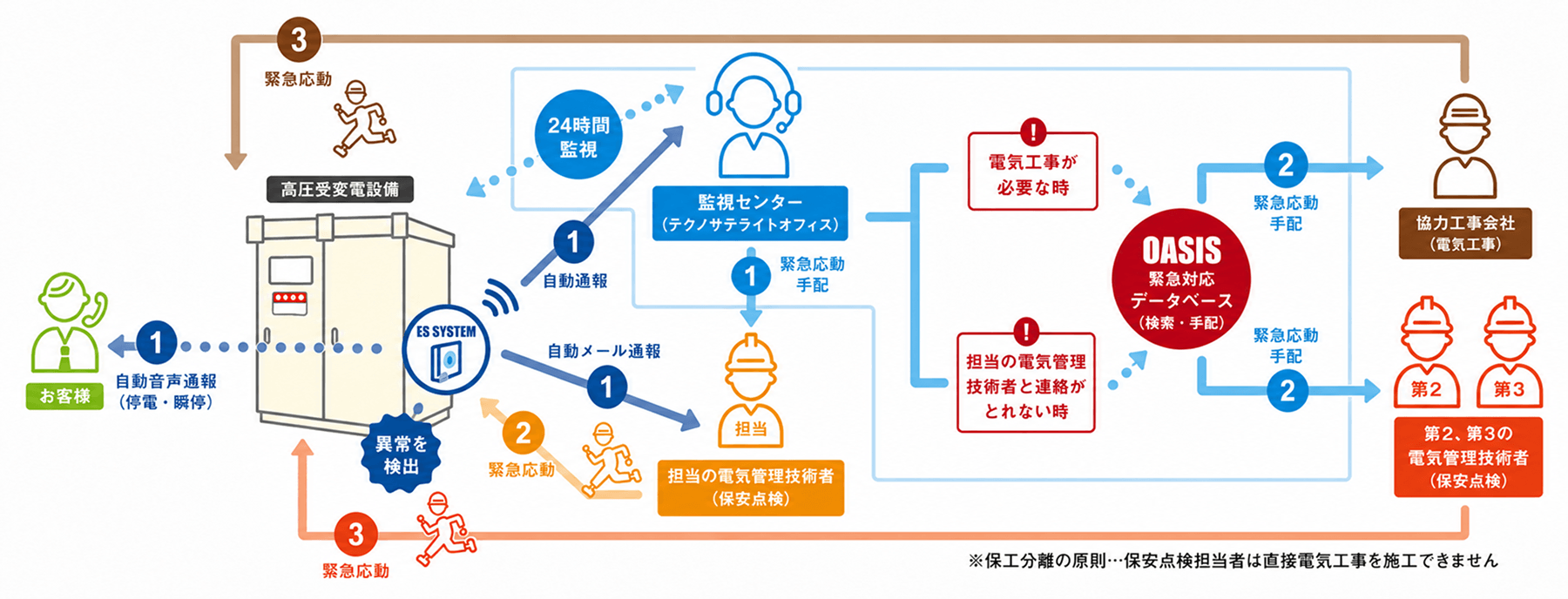 06 システムOASIS・FOCUSのイメージ