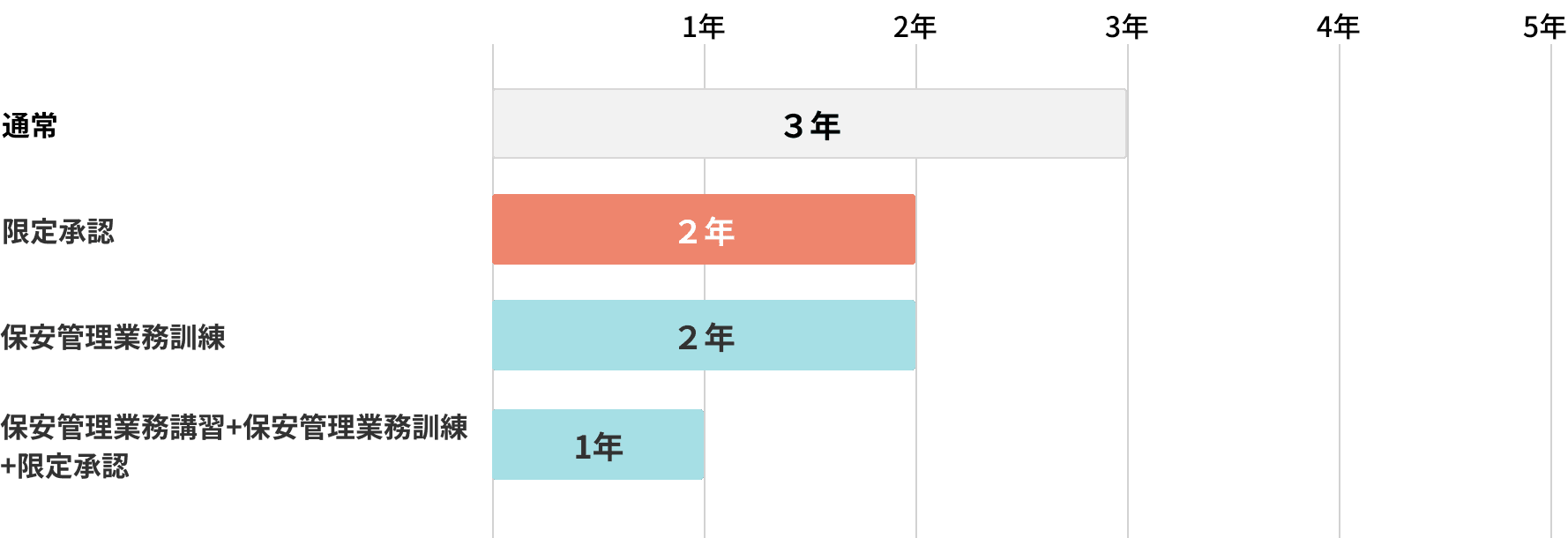 電験1種 実務経験年数早見表