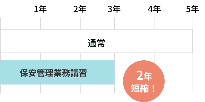 Aさん（電験3種）の実務経験グラフ