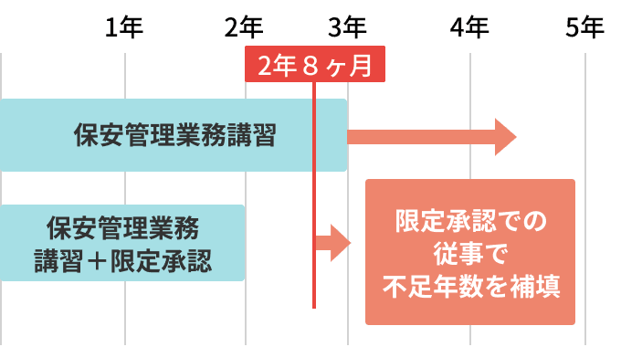 Bさん（電験3種）の実務経験グラフ