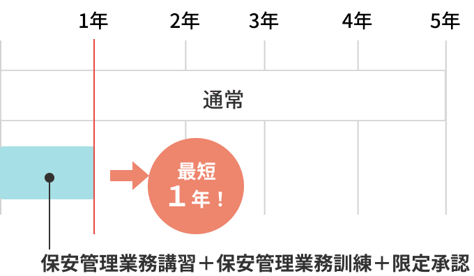 Cさん（電験3種）の実務経験グラフ