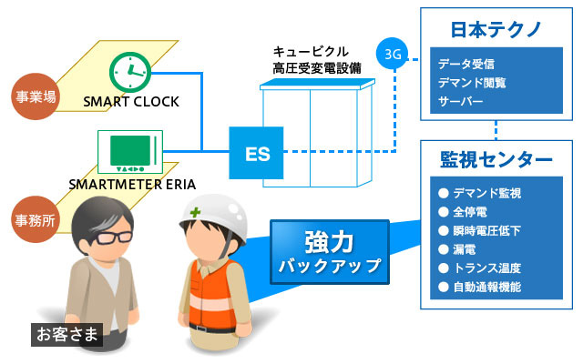 協力会のメリット２：監視センターと監視装置があなたの点検を強力にバックアップ