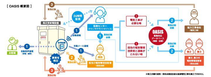 協力会のメリット３：独自のシステム「OASIS」「FOCUS」で緊急時もバックアップ