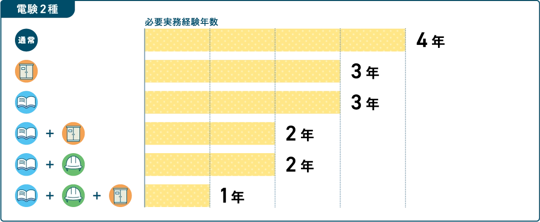 電験2種の場合の必要実務経験数 通常4年、限定承認のみの場合3年、保安管理業務講習のみの場合3年、保安管理業務講習と限定承認の場合2年、保安管理業務講習と保安管理業務訓練の場合2年、保安管理業務講習と保安管理業務訓練と限定承認の場合1年