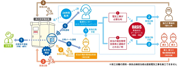 協力会のメリット３：独自のシステム「OASIS」「FOCUS」で緊急時もバックアップ