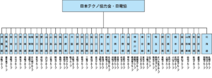 日本テクノ協力会・日電協　組織図